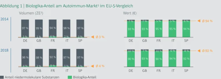 Abbildung 2 | Entwicklung des deutschen Autoimmun-Marktes nach Substanzklassen (€)