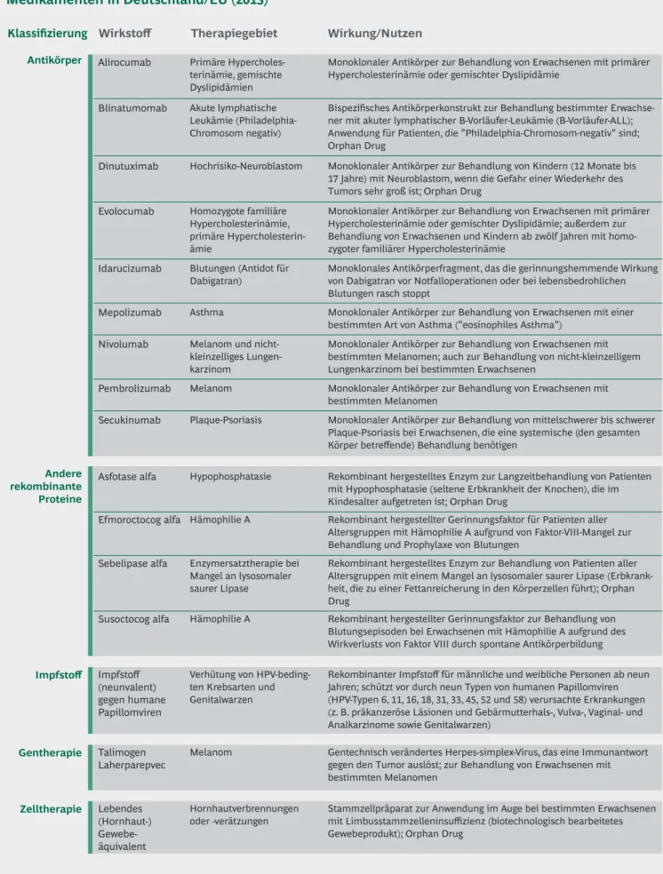 Tabelle 1 | Neuzulassungen von Biopharmazeutika und biotechnologisch hergestellten   Medikamenten in Deutschland/EU (2015)