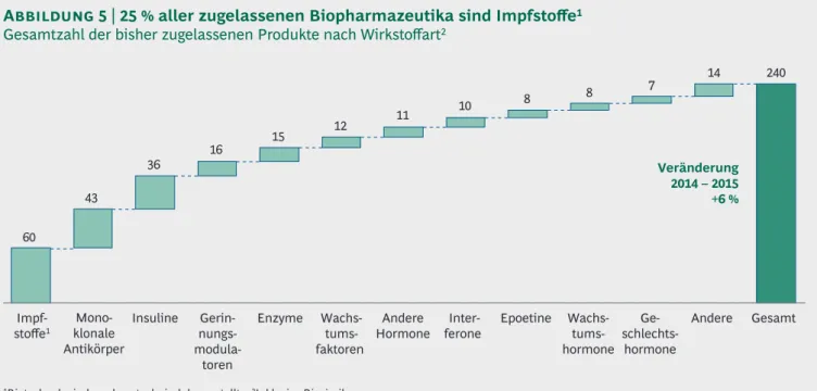 Abbildung 5 | 25 % aller zugelassenen Biopharmazeutika sind Impfstoffe 1 Gesamtzahl der bisher zugelassenen Produkte nach Wirkstoffart 2