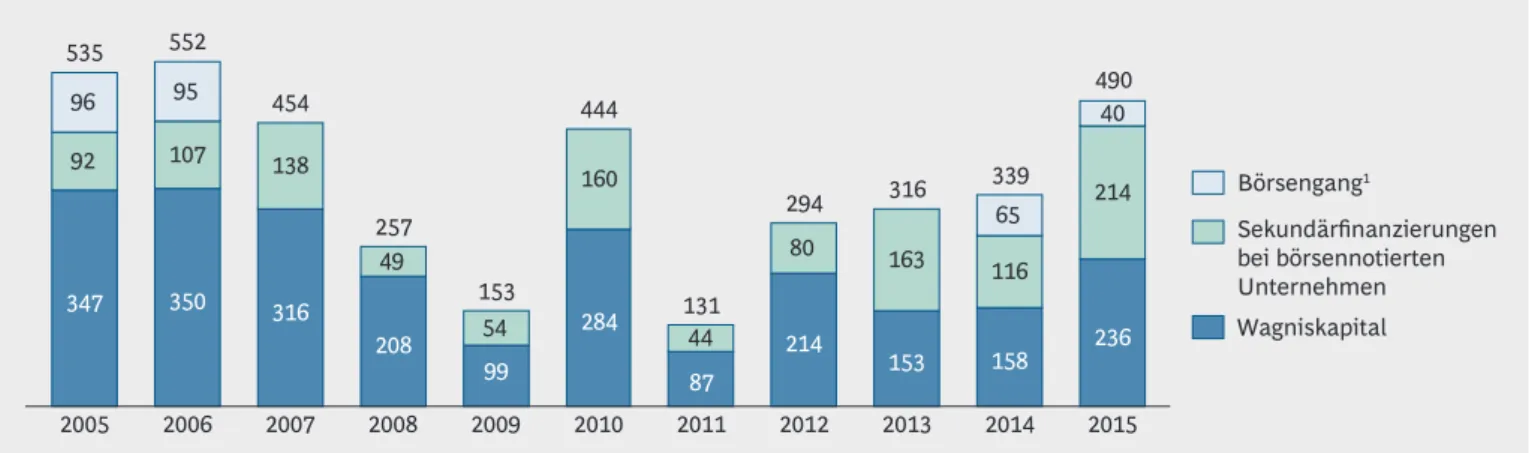 Abbildung 9 | Kapitalzufluss deutscher Biotech-Unternehmen bis 2015