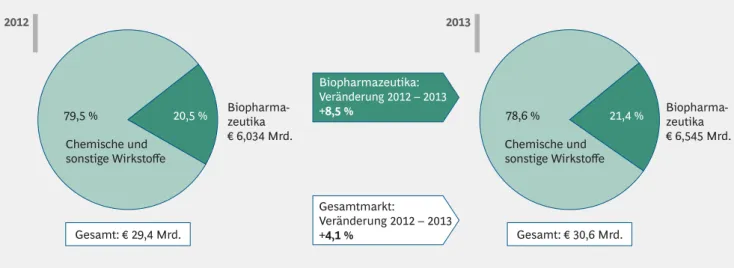 Abbildung 1 | Biopharmazeutika wachsen stärker als Gesamtmarkt