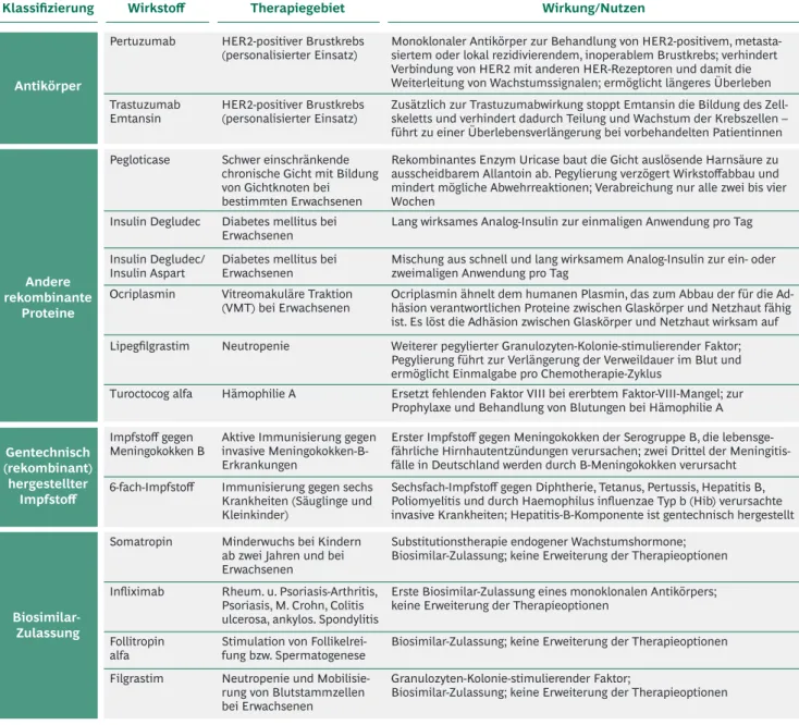 Tabelle 1 | Neuzulassungen von Biopharmazeutika und biotechnologisch hergestellten  Medikamenten in Deutschland/EU 2013 