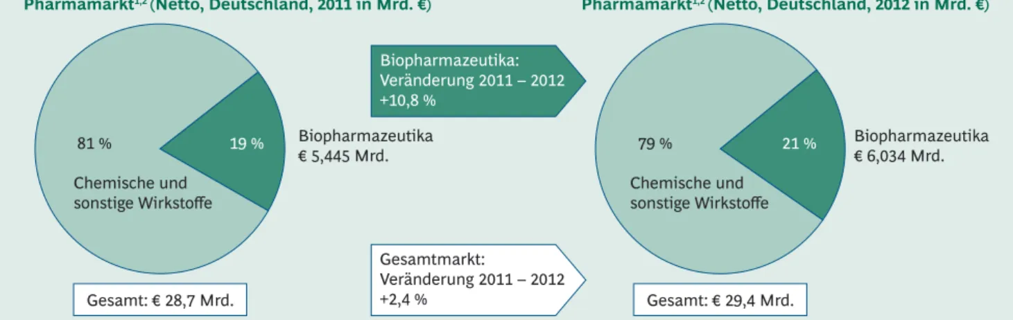 Abbildung 1 | Steigender Anteil am gesamten Pharmamarkt verdeutlicht den wachsenden  Stellenwert von Biopharmazeutika
