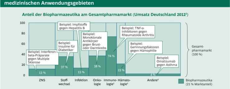 Abbildung 3 | Weiterhin hoher Anteil von Biopharmazeutika in vielen   medizinischen Anwendungsgebieten