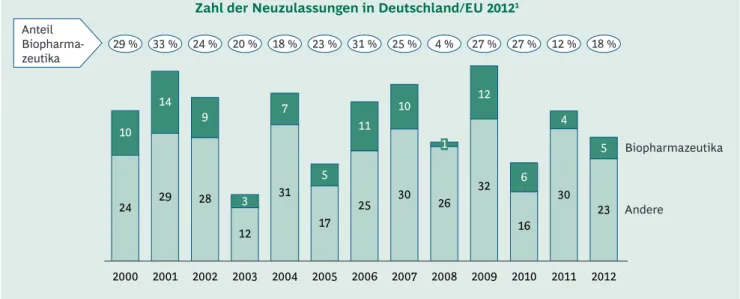 Abbildung 4 | Neuzulassungen in Deutschland/EU 2012 – darunter 5 Biopharmazeutika