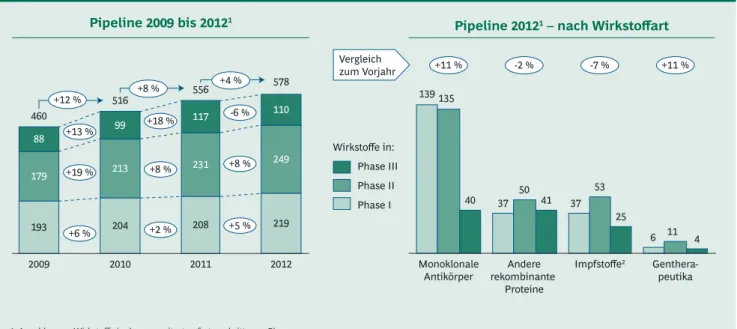 Abbildung 6 | Biopharmazeutika-Pipeline legt weiter zu, aber die Zuwachsrate  verlangsamt sich