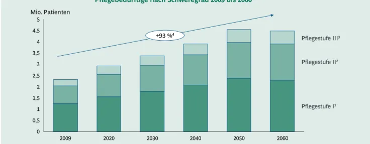 Abbildung 10 | Nahezu Verdoppelung der Pflegebedürftigen bis 2060