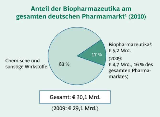 Abb. 1: Bedeutung der Biopharmazeutika  nimmt weiter zu