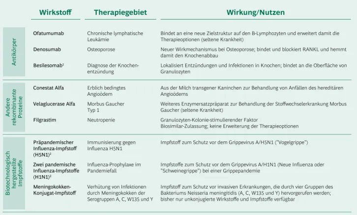 Tabelle 1: Neuzulassungen von Biopharmazeutika und biotechnologisch hergestellten  Impfstoffen in Deutschland/EU 2010