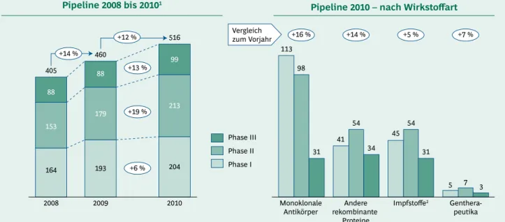 Abb. 5: Kontinuierliches Wachstum der Biopharmazeutika-Pipeline – Wachstum in allen  Entwicklungsphasen und Wirkstoffarten