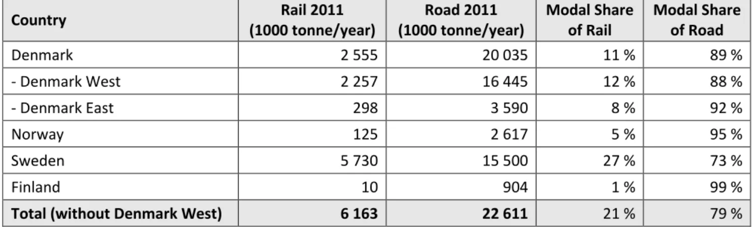 Table 1 shows the transport flows between the Scandinavian countries and Germany  per mode for 2011