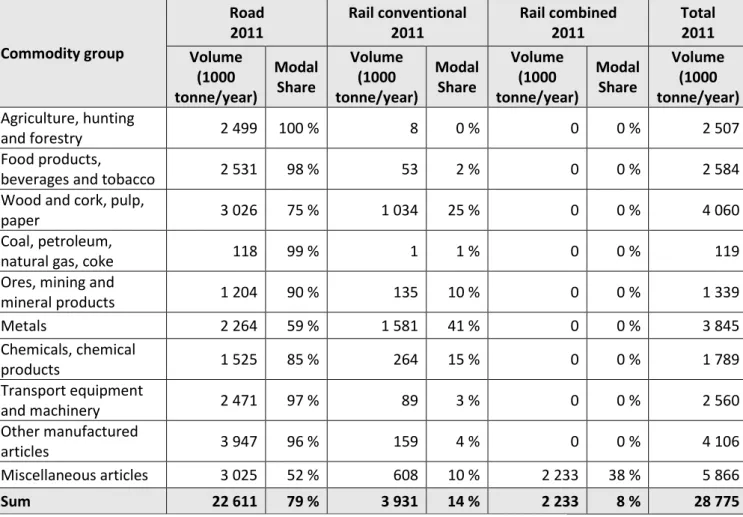 Table 2: Traffic volume between Scandinavia and Continental Europe by commodity groups and  transport modes in 2011 (without Denmark West)