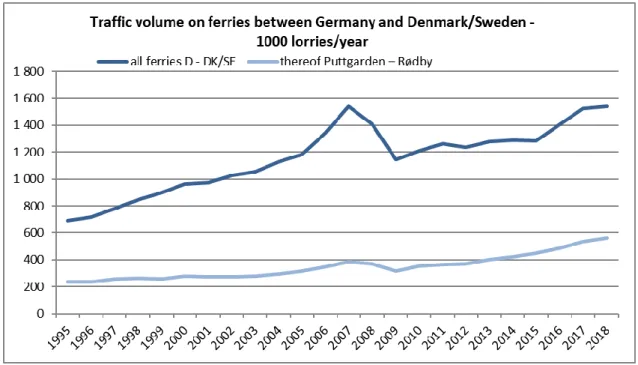 Figure 1: Development of traffic volumes on ferries between Germany and Denmark/Sweden from  1995 to 2018 - in 1.000 lorries per year