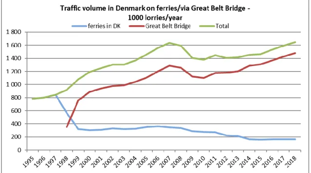 Figure 2: Development of traffic volumes in Denmark from 1995 to 2018 – in 1 000 trucks per year