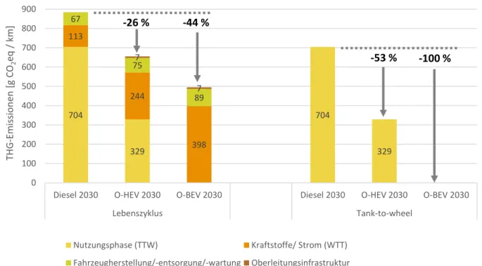 Abbildung 3-8: Treibhausgasemissionen pro Fzg-km im Vergleich zwischen Diesel, O-HEV und O-BEV (Szenario Infrastruktur) 2030 