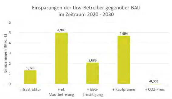 Abbildung 3-12: Kumulierte Einsparungen der Fahrzeugbetreiber gegenüber dem Referenzszenario im Zeitraum 2020-2030 