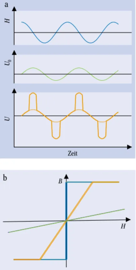 Abbildung 4b zeigt die „gescherte“ Magnetisierungs- Magnetisierungs-kurve eines aktiven Sensorstreifens (orange Kurve).