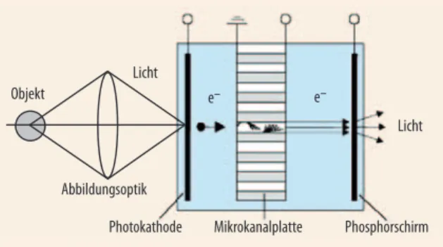Abb. 2  In den Ka- Ka-nälen der  Mikro-kanalplatte werden  Photoelektronen  vervielfacht