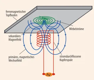 Abb. 2  Das Magnetfeld der Kupferspule erzeugt im Topfboden  kräftige Wirbelströme, die ihrerseits ein sekundäres  Magnet-feld hervorrufen und so das PrimärMagnet-feld im Inneren schwächen  und es verdrängen