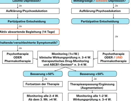 Abbildung 1: Algorithmus zur Therapie depressiver Störungen. Diese Therapieplan- Therapieplan-Empfehlung basiert auf folgenden Kriterien: Evidenz und Konsens; ethische Verpflichtung; 