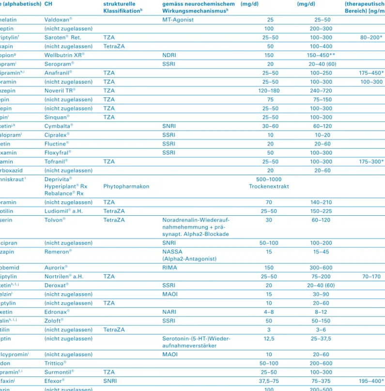 Tabelle 2: Antidepressiva – Wirkmechanismus und Standarddosierungen. Generischer a    Name (alphabetisch) Handelsname CH Traditionelle  strukturelle   Klassifikation b Klassifikation  