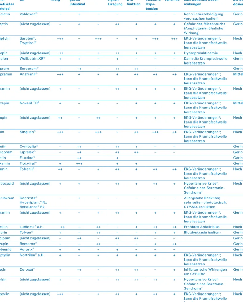 Tabelle 3: Nebenwirkungsprofile der Antidepressiva a . Generischer   Name (in   alphabetischer   Reihenfolge) Handelsname  CH Anticho- linergb Übelkeit/ gastro-intestinal Sedierung Schlaflo- sigkeit/ Erregung Sexuelle Dys-funktion  Ortho-statische Hypo-ten