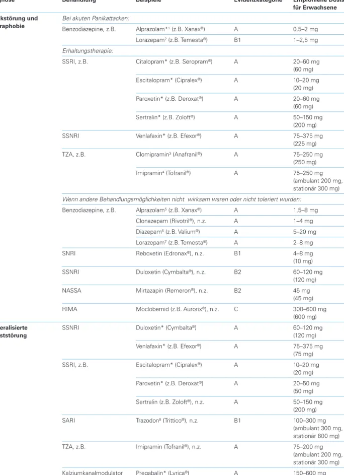 Tabelle 3. Empfehlungen für die medikamentöse Behandlung von Angsterkrankungen. Die Wirkstoffe sind in alphabetischer  Reihenfolge aufgeführt