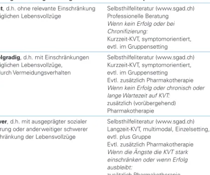 Tabelle 4. Beispielhaftes Stufenmodell zur Indikation einer kognitiven Verhaltens- Verhaltens-therapie (KVT) und PharmakoVerhaltens-therapie bei unterschiedlicher Ausprägung der  Angststörung (modifiziert nach Rufer [10]).