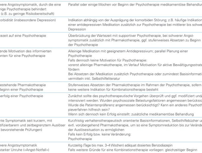 Tabelle 5. Kombination von Psychotherapie und Pharmakotherapie (modifiziert nach Rufer [10]).