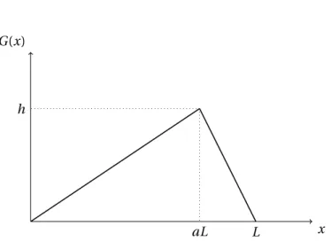 Abbildung 1: Anfangsbedingung für g(x, 0) , wobei 0 ≤ a ≤ 1 .