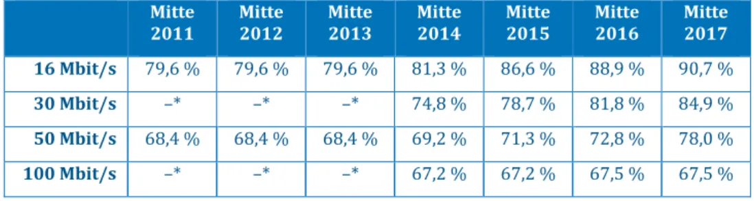 Tabelle 5: Entwicklung der Breitbandverfügbarkeit 2011-2017 (in % der Haushalte)  Mitte  2011  Mitte 2012  Mitte 2013  Mitte 2014  Mitte 2015  Mitte 2016  Mitte 2017  16 Mbit/s  79,6 %  79,6 %  79,6 %  81,3 %  86,6 %  88,9 %  90,7 %  30 Mbit/s  –*  –*  –* 