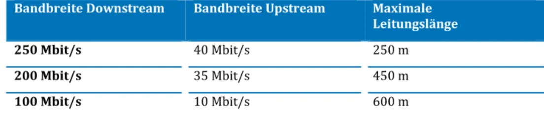 Tabelle 7: Leistungsvermögen von Vectoring 35b (Super Vectoring) 14 Bandbreite Downstream  Bandbreite Upstream  Maximale 