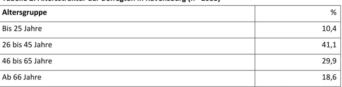 Tabelle 2: Altersstruktur der Befragten in Ravensburg (n= 1088)  Altersgruppe  %  Bis 25 Jahre  10,4  26 bis 45 Jahre  41,1  46 bis 65 Jahre  29,9  Ab 66 Jahre  18,6 