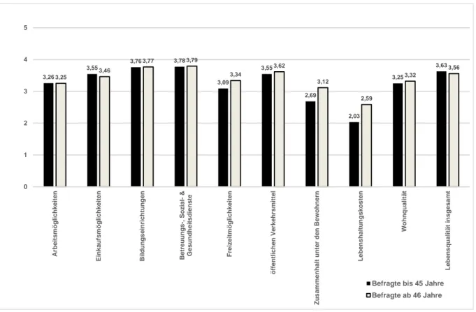 Abbildung 6: Ravensburg: Stadtteilbewertung nach Alter der Befragten; Mittelwerte   (Skala von 0 = sehr schlecht bis 5 = sehr gut; 983 ≤ n ≤ 1047) 