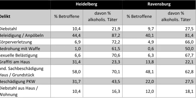 Tabelle 3: 12-Monats-Prävalenz von Viktimisierungserfahrungen im öffentlichen Raum im Stadtteil  und wahrgenommene Alkoholbeteiligung bei Täterinnen und Tätern; Angaben in % 