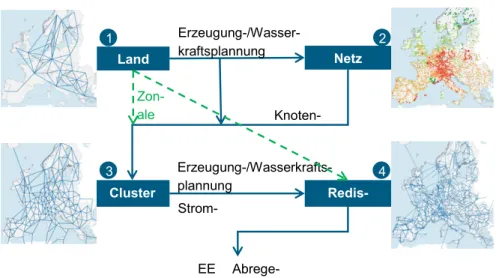 Abbildung  4.3:  Softlink-Diagramm  zwischen  den  vier  Ebenen  des  mehrstufigen  Modellie- Modellie-rungsansatzes EURO-Power 