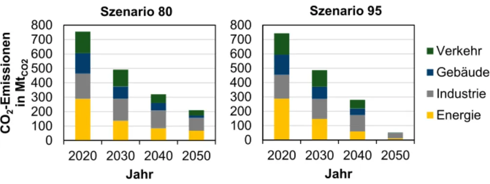 Abbildung 5.1:  Vergleich  der  Entwicklung  der  sektoralen  CO 2 -Emissionen  in  Szenario  80  und Szenario 95 