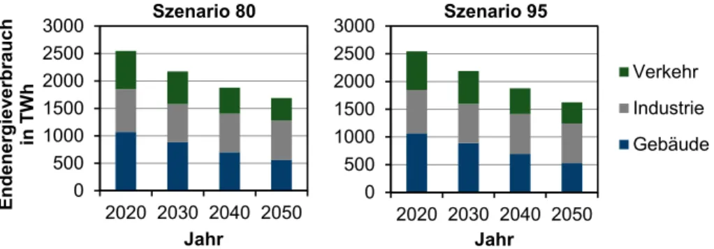 Abbildung 5.4:  Vergleich der Entwicklung des Endenergieverbrauchs nach Sektor in Szena- Szena-rio 80 und SzenaSzena-rio 95 