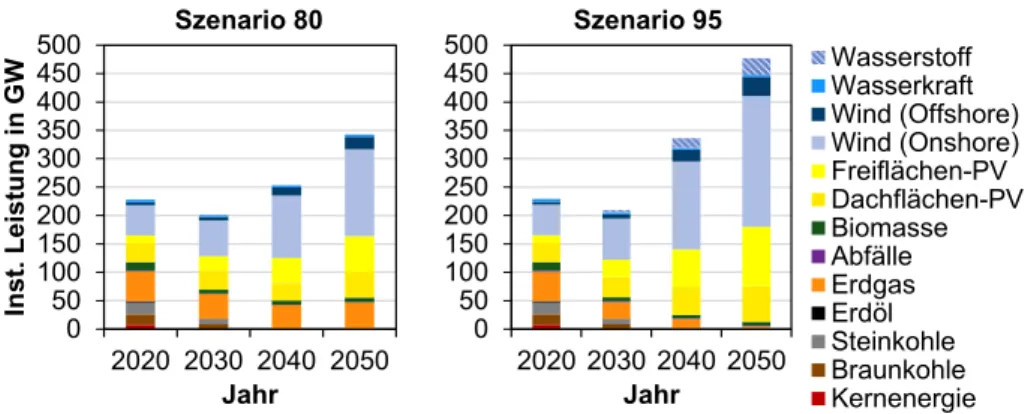 Abbildung 5.9:  Vergleich der Entwicklung der installierten elektrischen Leistung nach Ener- Ener-gieträger in Szenario 80 und Szenario 95 