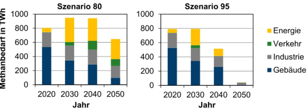 Abbildung 5.35: Vergleich der Entwicklung des Erdgas- bzw. Methanbedarfs nach Sektoren  in Szenario 80 und Szenario 95 