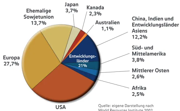 Abbildung 6 zeigt, dass die Industrieländer die Hauptverursacher des anthropogenen  Treibhaus-effektes sind, wenn man die im letzten  Jahr-hundert in der Atmosphäre durch den Menschen angehäuften Treibhausgase betrachtet