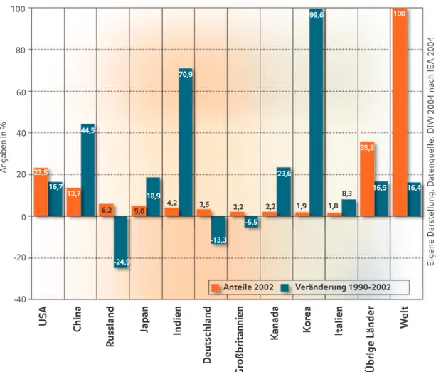 Abb. 7: Anteile an den weltweiten energiebedingten CO 2 -Emissionen im Jahr 2002 sowie Veränderungen von 1990 bis 2002 in den zehn emissionsgrößten Ländern