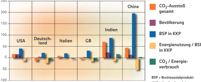 Abb. 11: Prozentuale Änderung verschiedener Indikatoren 1990-2002  für sechs ausgewählte Länder