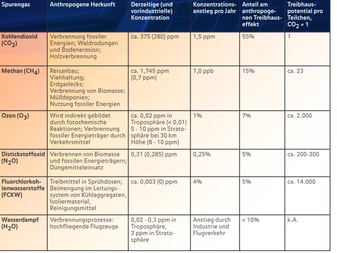 Tabelle 1: Die wichtigsten anthropogenen Treibhausgase