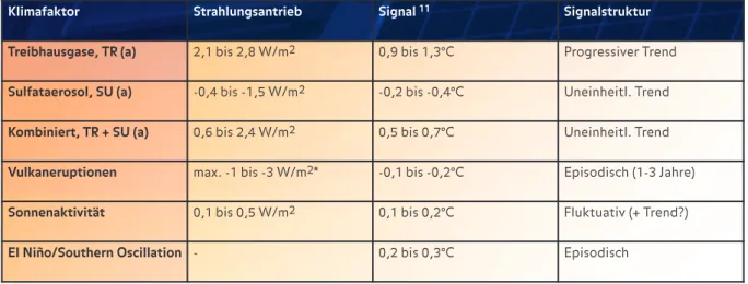 Tabelle 2: Großräumig wirksame Klimafaktoren und die zugehörigen Strahlungsantriebe und Temperatursignale (seit 1860)