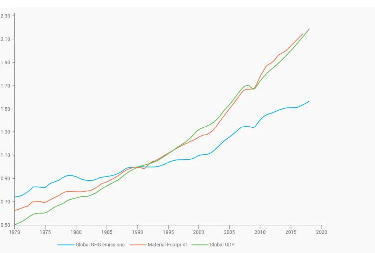 Figure 5: Relative change in main global economic and environmental indicators, 1970–2018  2.30 – 2.10 – 1.90 – 1.70 – 1.50 – 1.30 – 1.10 – 0.90 – 0.70 – 0.50 –