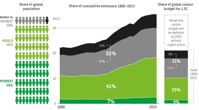 Figure 6: Who has been driving the rise in emissions? 