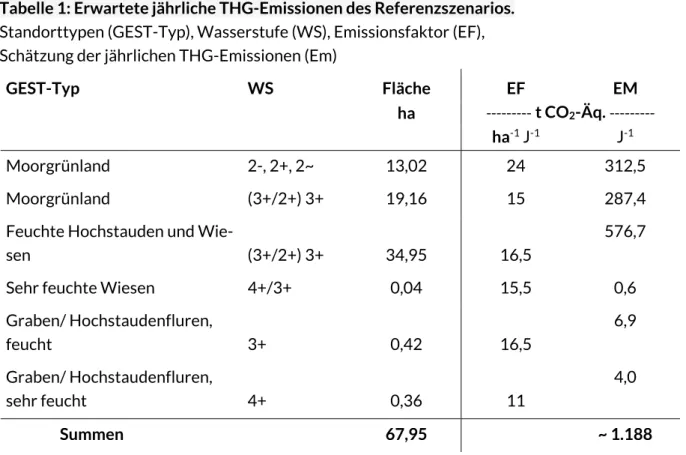 Tabelle 1: Erwartete jährliche THG-Emissionen des Referenzszenarios. 