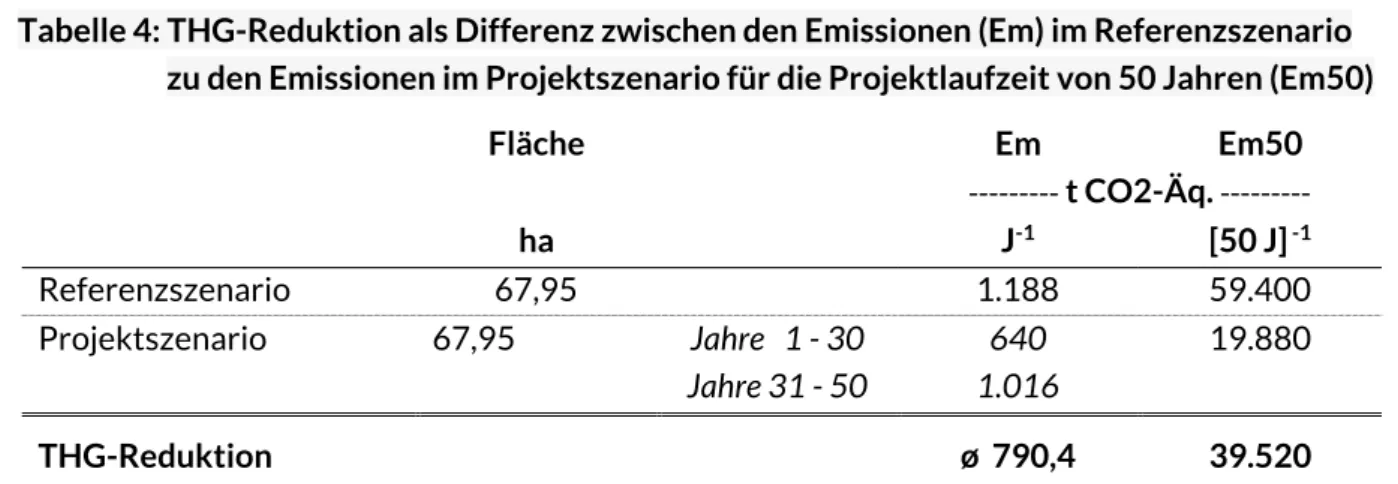 Tabelle 4: THG-Reduktion als Differenz zwischen den Emissionen (Em) im Referenzszenario   zu den Emissionen im Projektszenario für die Projektlaufzeit von 50 Jahren (Em50) 