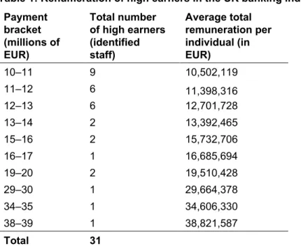 Table 1: Renumeration of high earners in the UK banking industry  Payment  bracket  (millions of  EUR)  Total number  of high earners (identified staff)  Average total  remuneration per individual (in EUR)  10–11  9  10,502,119   11–12  6  11,398,316   12–